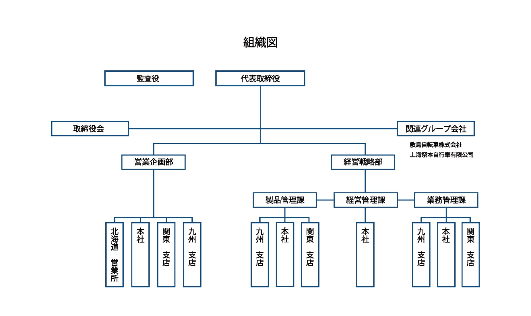 組織図